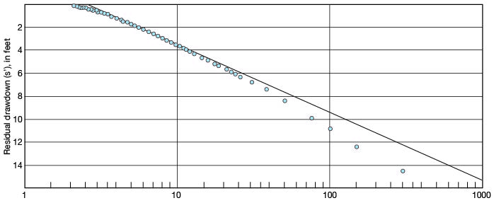 Drawdown curve.