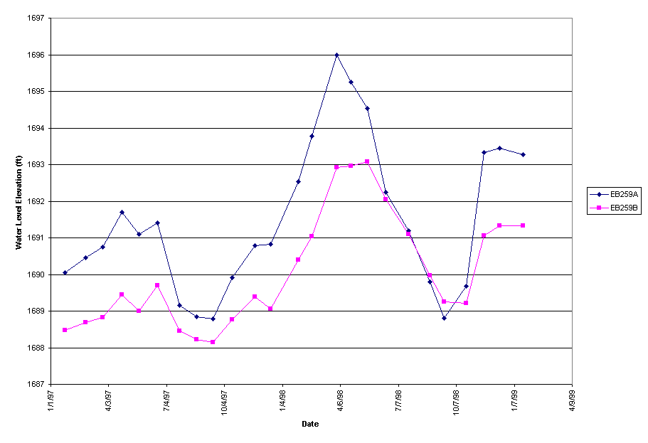 Chart EB259