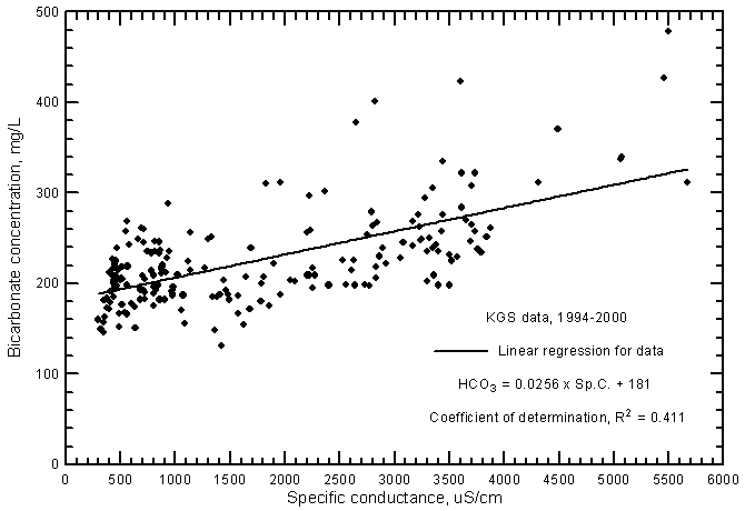 Bicarbonate concentration versus laboratory specific conductance for ground waters in the Arkansas River corridor in southwest Kansas based on Kansas Geological Survey data.