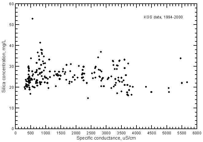 Silica concentration versus laboratory specific conductance for ground waters in the Arkansas River corridor in southwest Kansas based on Kansas Geological Survey data.