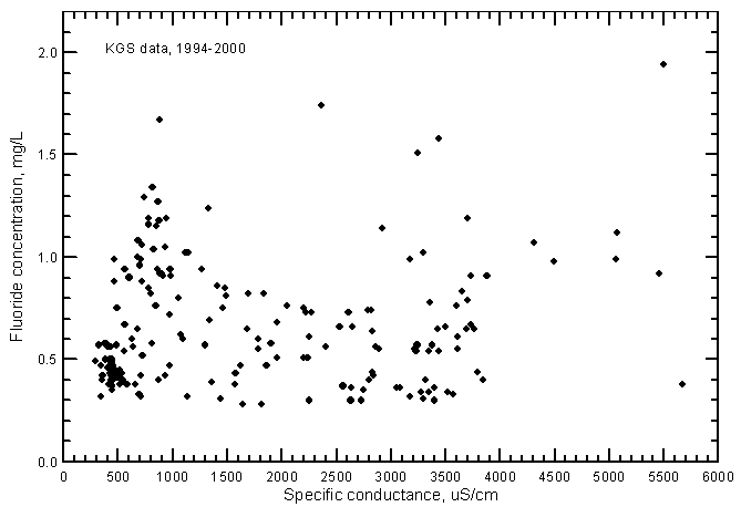 Fluoride concentration versus laboratory specific conductance for ground waters in the Arkansas River corridor in southwest Kansas based on Kansas Geological Survey data.