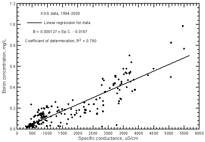 Boron concentration versus laboratory specific conductance for ground waters in the Arkansas River corridor in southwest Kansas based on Kansas Geological Survey data.