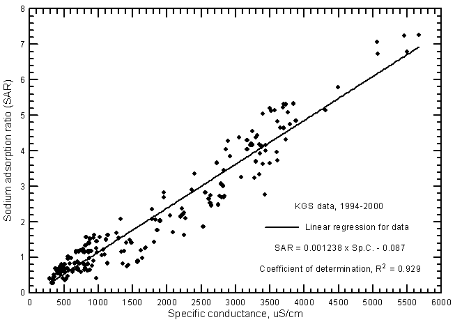 Sodium-adsorption ratio versus laboratory specific conductance for ground waters in the Arkansas River corridor in southwest Kansas based on Kansas Geological Survey data.