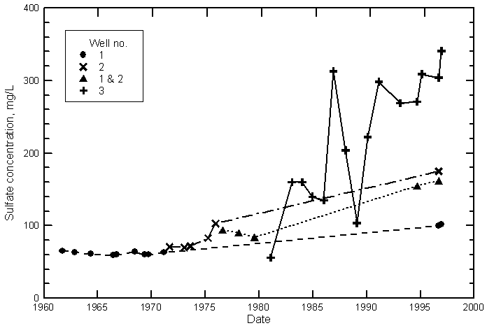 Variation in sulfate concentration in ground water from municipal wells of Holcomb, Finney County.