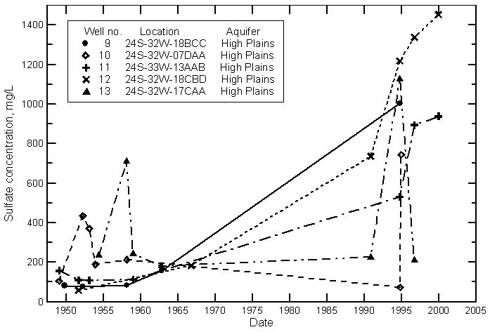 Variation in sulfate concentration in ground water from municipal wells nos. 9-13 of Garden City.