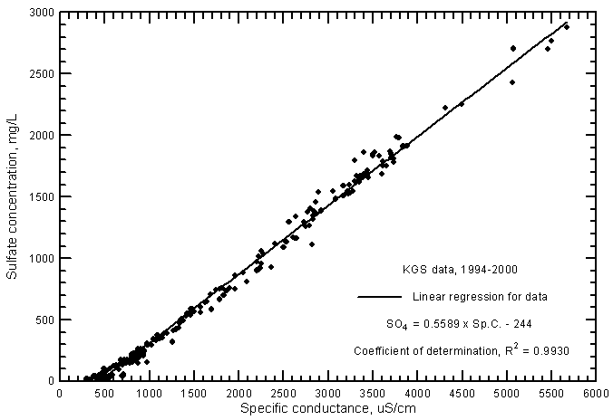 Sulfate concentration versus laboratory specific conductance for ground waters in the Arkansas River corridor in southwest Kansas based on Kansas Geological Survey data.