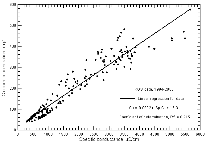 Calcium concentration versus laboratory specific conductance for ground waters in the Arkansas River corridor in southwest Kansas based on Kansas Geological Survey data.