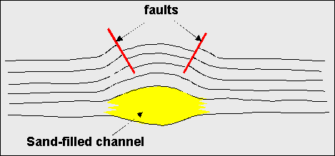 sand-filled channel causes faults above because of differential compaction