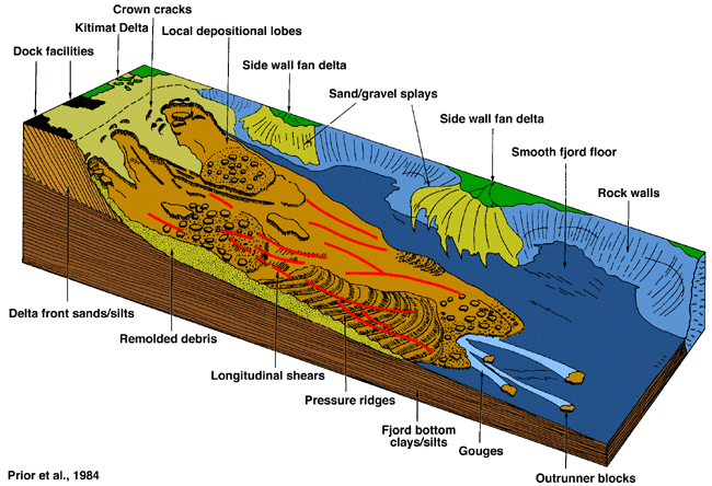 schematic of Kitimat Slide showing example features