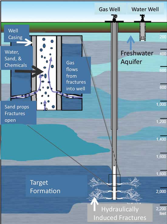 Fracturing of target rocks allows gas to move to the well; fresh water zones in this drawing are much shallower, protected from fracturing by many rock units.
